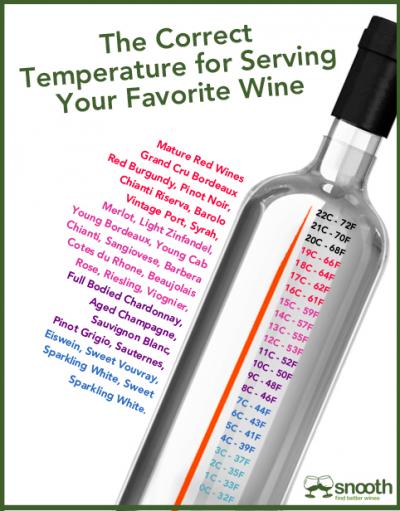 Snooth&amp;#039;s temperature chart